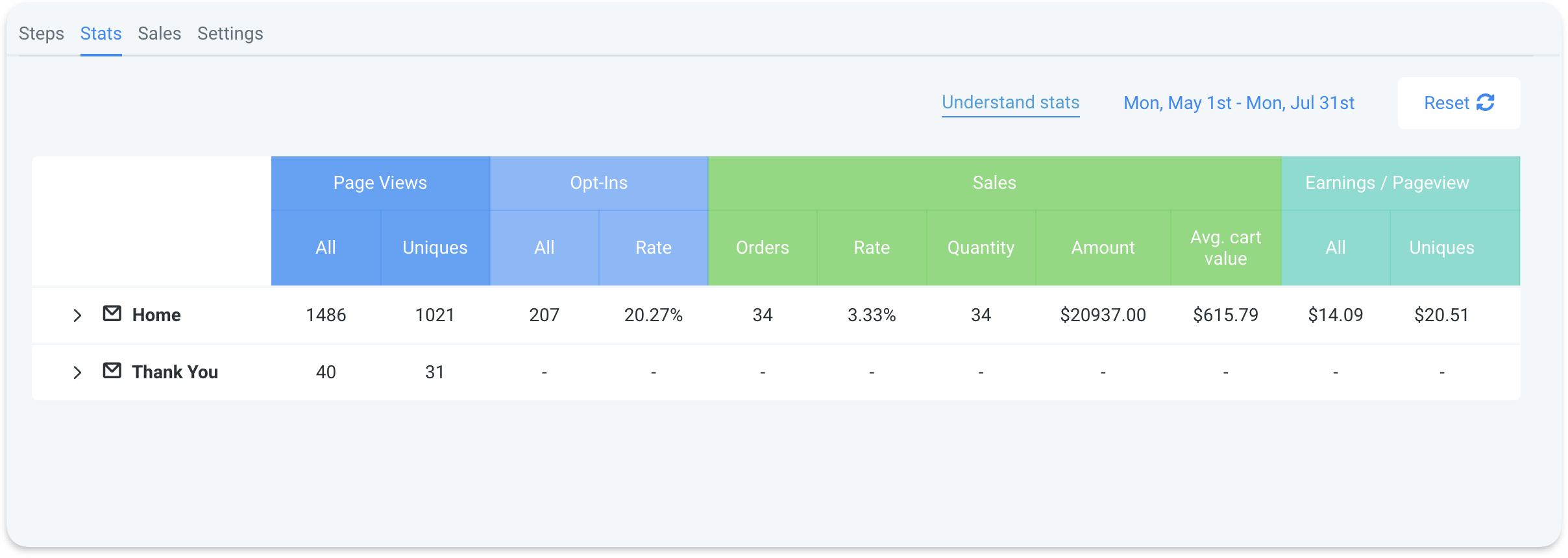 Funnel stats showing $20,937 in tracked sales