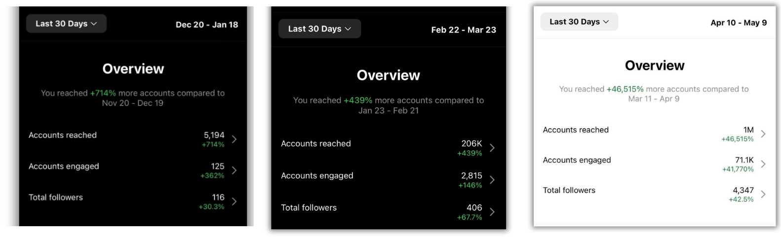 Instagram reach-growth proof