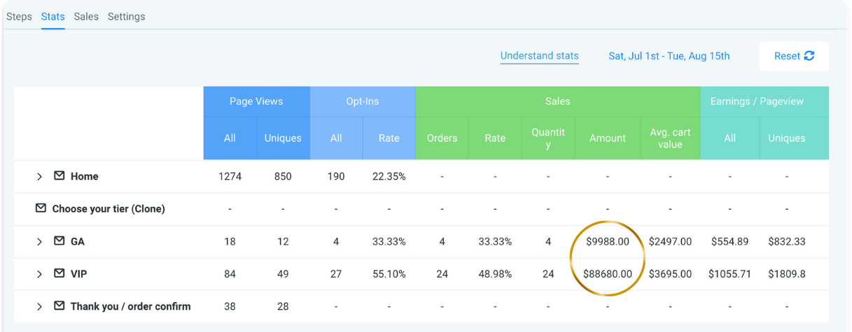 Masterclass funnel stats showing $98K in tracked sales across GA and VIP tiers