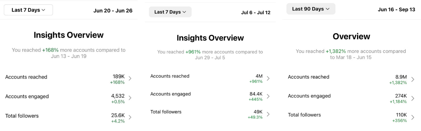 Instagram growth from 25.6K to 110K followers