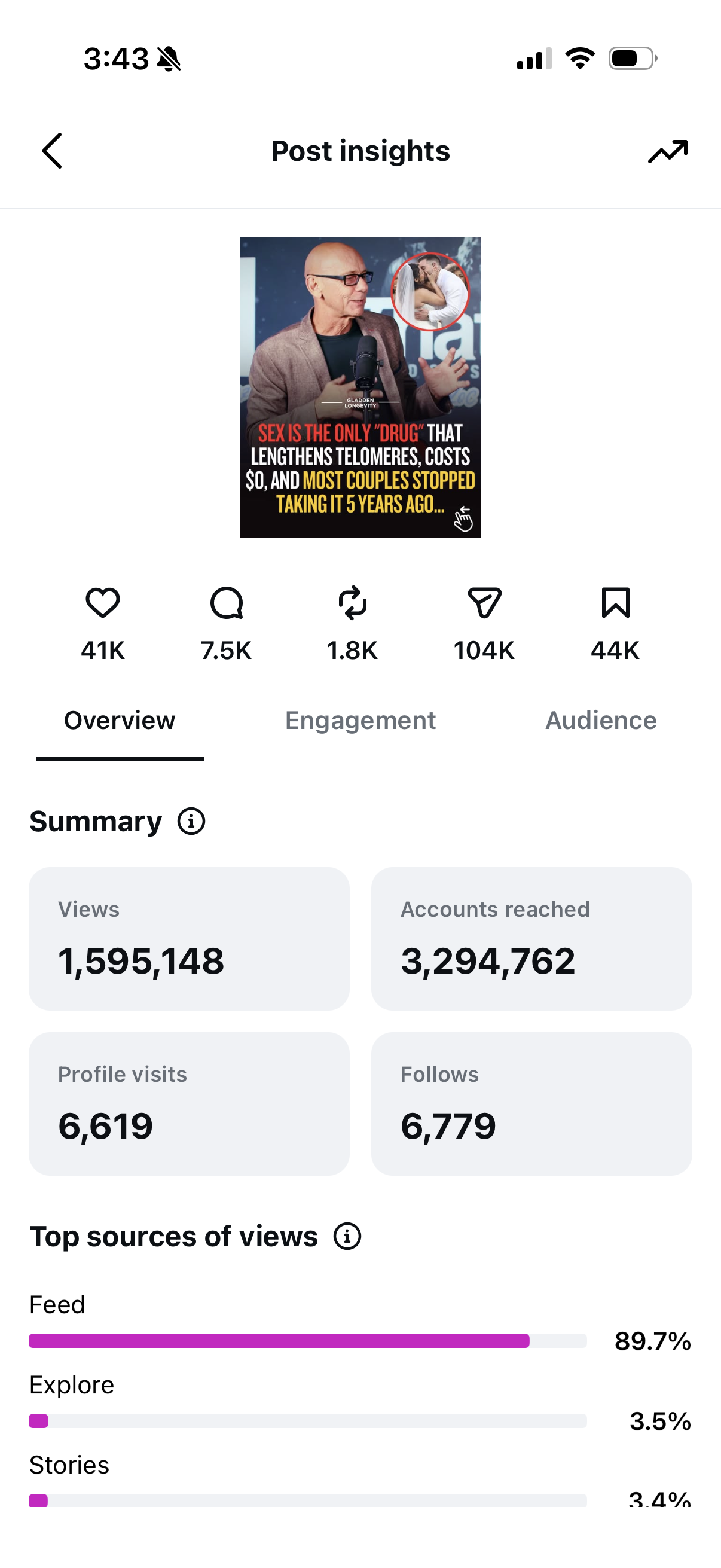 Instagram post showing 1.6M views