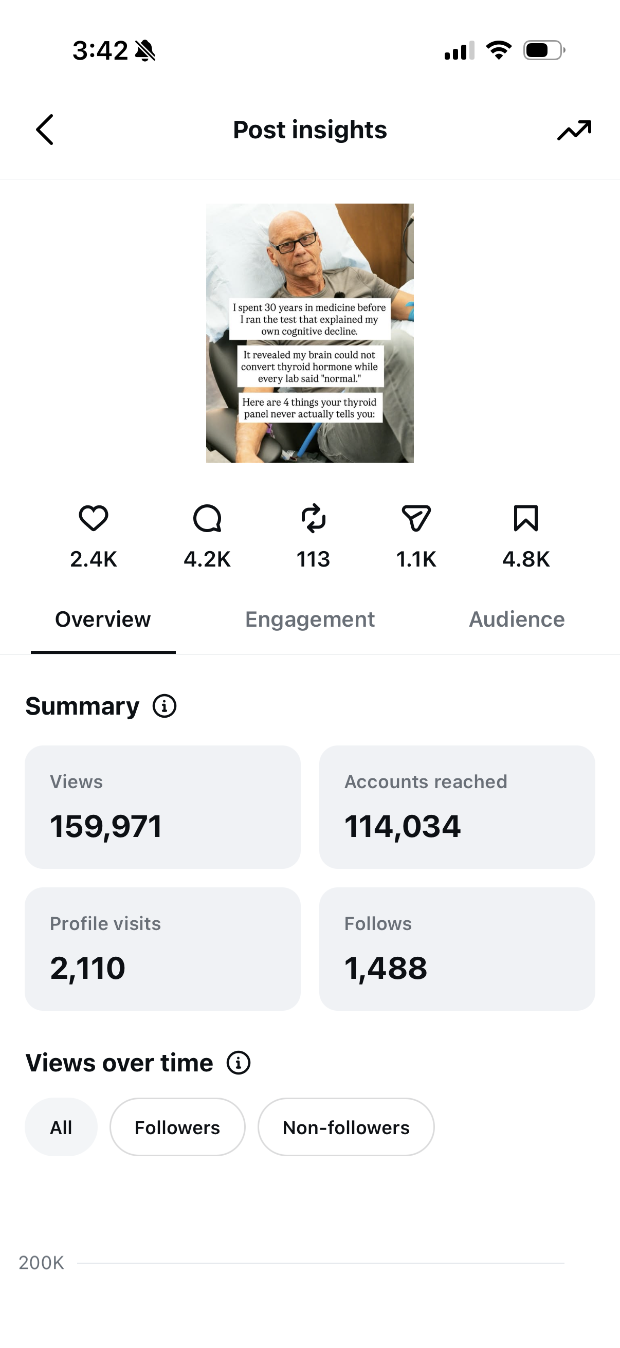 Instagram post showing 159K views