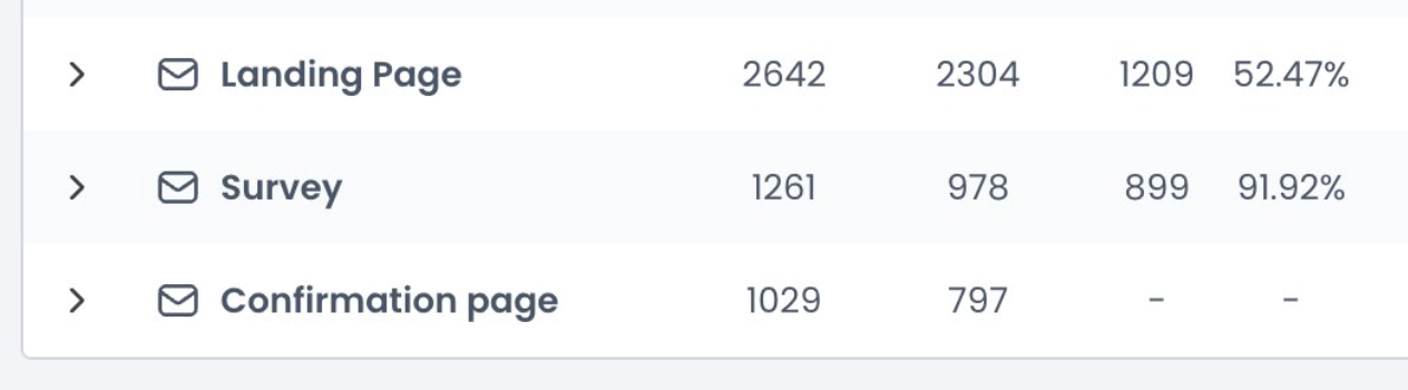 GoHighLevel checkout dashboard showing $49,500 in tracked sales